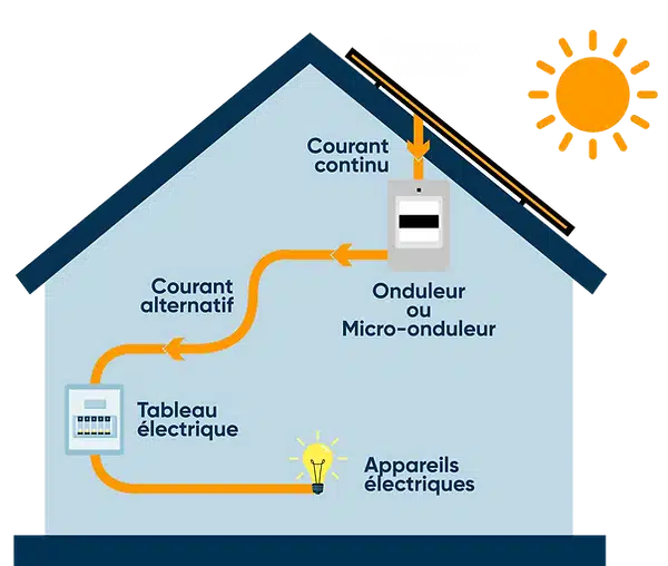 AES AUTONOMIE ENERGIE SOLAIRE - Bornes de recharge IRVE - Panneaux Photovoltaïques - Électricité Générale